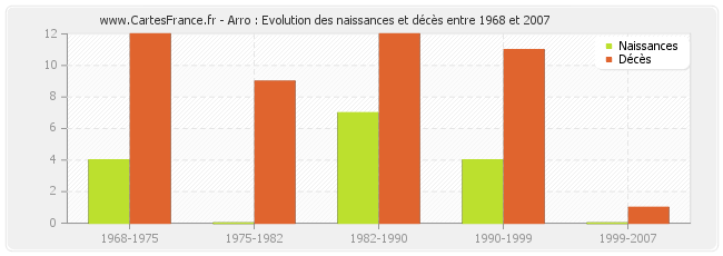 Arro : Evolution des naissances et décès entre 1968 et 2007