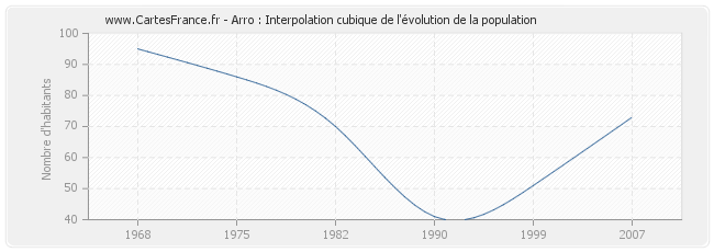 Arro : Interpolation cubique de l'évolution de la population