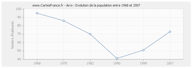 Population Arro