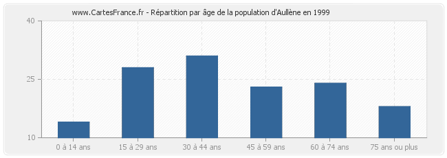 Répartition par âge de la population d'Aullène en 1999