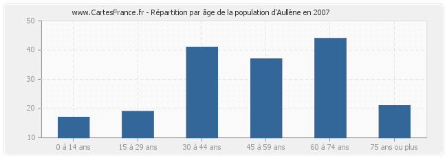 Répartition par âge de la population d'Aullène en 2007