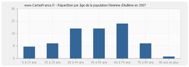 Répartition par âge de la population féminine d'Aullène en 2007