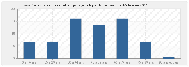 Répartition par âge de la population masculine d'Aullène en 2007