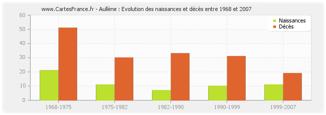 Aullène : Evolution des naissances et décès entre 1968 et 2007