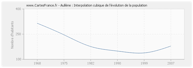 Aullène : Interpolation cubique de l'évolution de la population