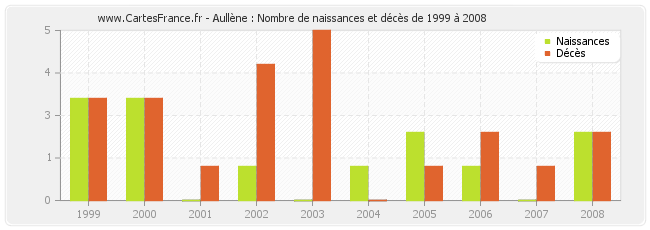 Aullène : Nombre de naissances et décès de 1999 à 2008