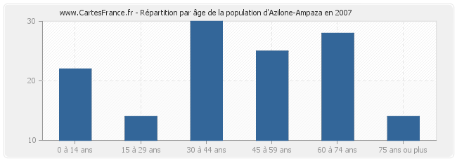 Répartition par âge de la population d'Azilone-Ampaza en 2007