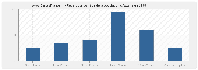 Répartition par âge de la population d'Azzana en 1999