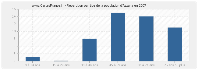 Répartition par âge de la population d'Azzana en 2007