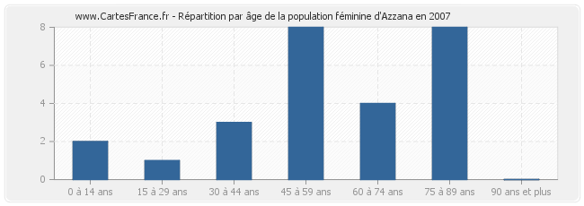 Répartition par âge de la population féminine d'Azzana en 2007