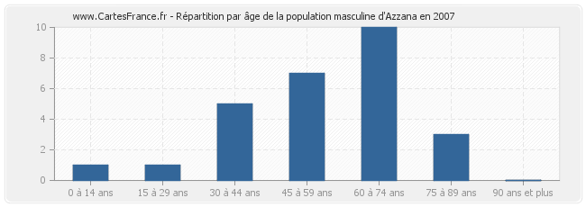 Répartition par âge de la population masculine d'Azzana en 2007