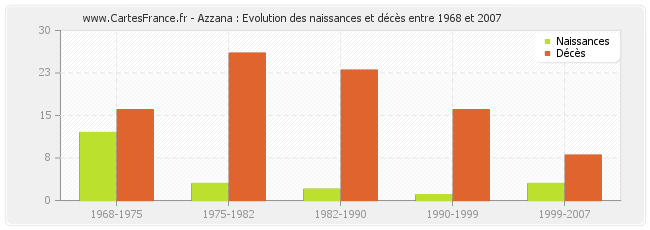 Azzana : Evolution des naissances et décès entre 1968 et 2007