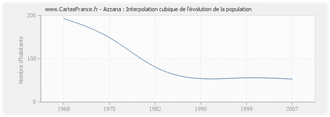 Azzana : Interpolation cubique de l'évolution de la population