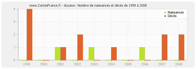 Azzana : Nombre de naissances et décès de 1999 à 2008