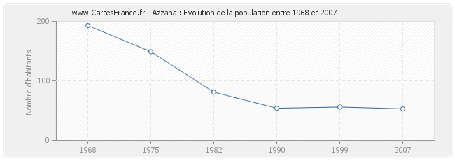Population Azzana