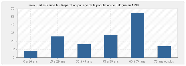 Répartition par âge de la population de Balogna en 1999