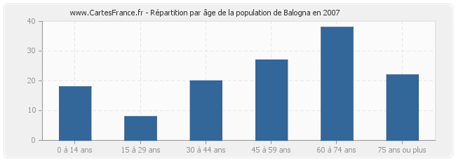 Répartition par âge de la population de Balogna en 2007