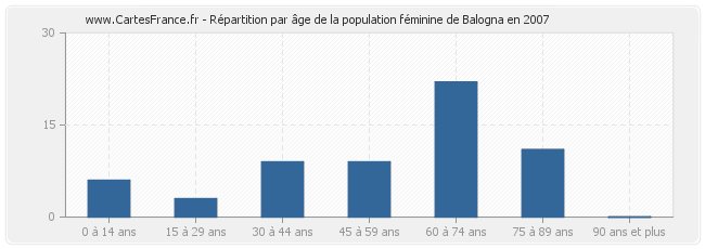 Répartition par âge de la population féminine de Balogna en 2007