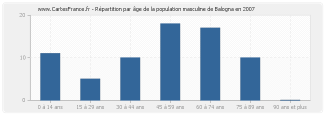 Répartition par âge de la population masculine de Balogna en 2007