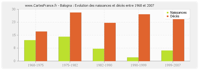 Balogna : Evolution des naissances et décès entre 1968 et 2007