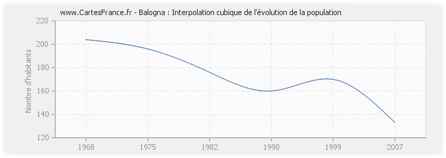 Balogna : Interpolation cubique de l'évolution de la population