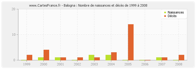 Balogna : Nombre de naissances et décès de 1999 à 2008