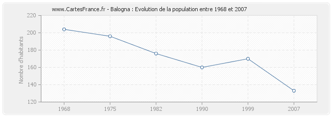 Population Balogna