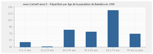 Répartition par âge de la population de Bastelica en 1999