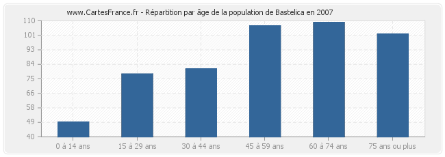 Répartition par âge de la population de Bastelica en 2007