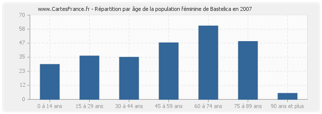 Répartition par âge de la population féminine de Bastelica en 2007