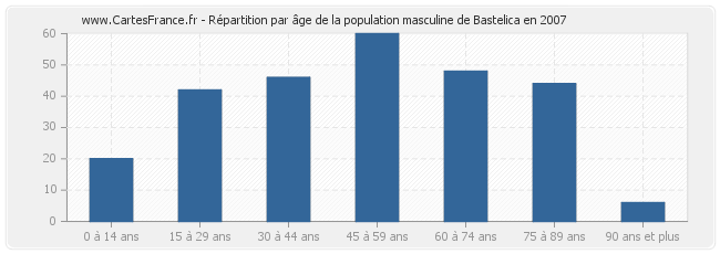 Répartition par âge de la population masculine de Bastelica en 2007
