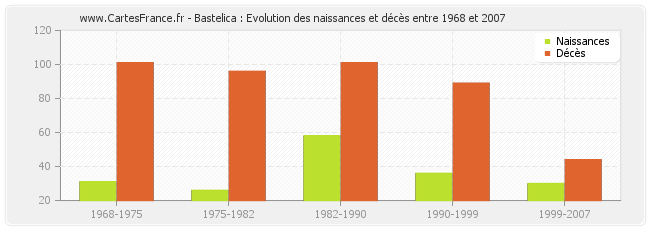 Bastelica : Evolution des naissances et décès entre 1968 et 2007