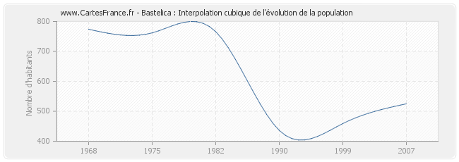 Bastelica : Interpolation cubique de l'évolution de la population