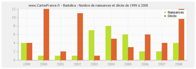 Bastelica : Nombre de naissances et décès de 1999 à 2008
