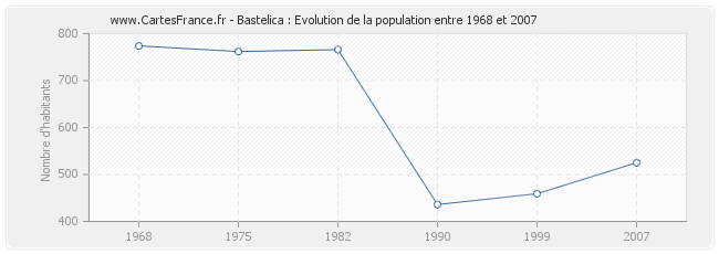 Population Bastelica