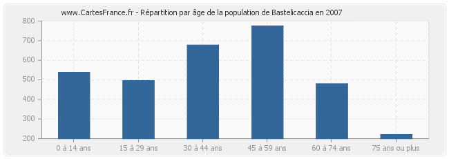 Répartition par âge de la population de Bastelicaccia en 2007