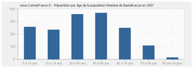 Répartition par âge de la population féminine de Bastelicaccia en 2007