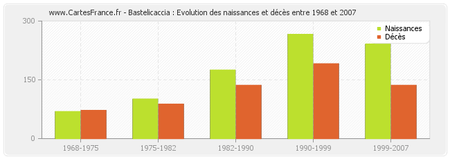 Bastelicaccia : Evolution des naissances et décès entre 1968 et 2007