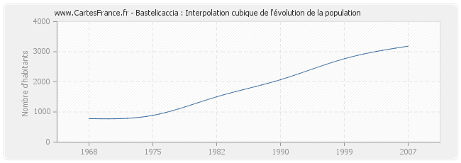 Bastelicaccia : Interpolation cubique de l'évolution de la population