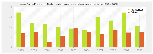 Bastelicaccia : Nombre de naissances et décès de 1999 à 2008
