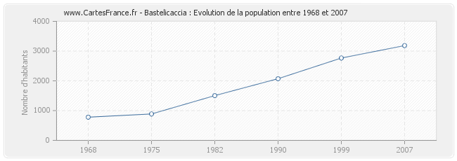 Population Bastelicaccia