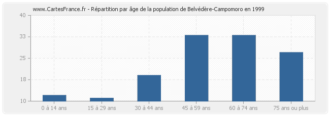Répartition par âge de la population de Belvédère-Campomoro en 1999