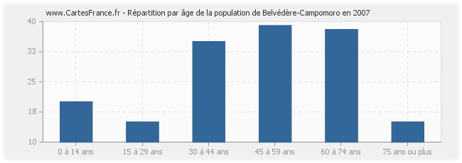Répartition par âge de la population de Belvédère-Campomoro en 2007