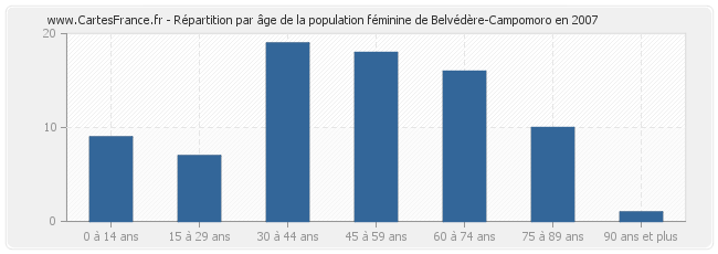 Répartition par âge de la population féminine de Belvédère-Campomoro en 2007