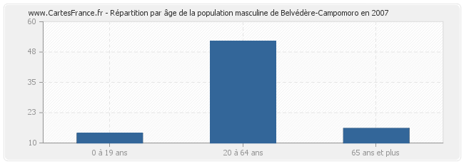 Répartition par âge de la population masculine de Belvédère-Campomoro en 2007