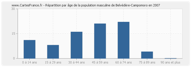 Répartition par âge de la population masculine de Belvédère-Campomoro en 2007