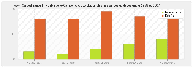 Belvédère-Campomoro : Evolution des naissances et décès entre 1968 et 2007