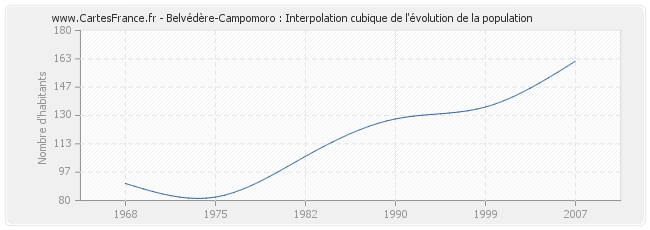 Belvédère-Campomoro : Interpolation cubique de l'évolution de la population