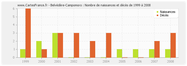Belvédère-Campomoro : Nombre de naissances et décès de 1999 à 2008