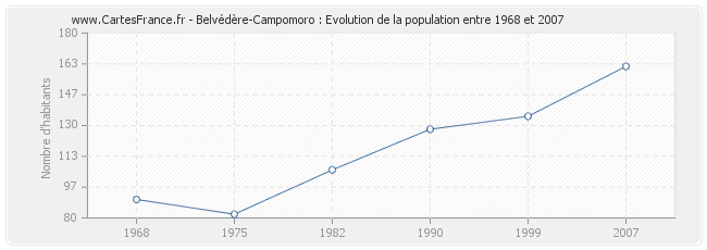 Population Belvédère-Campomoro
